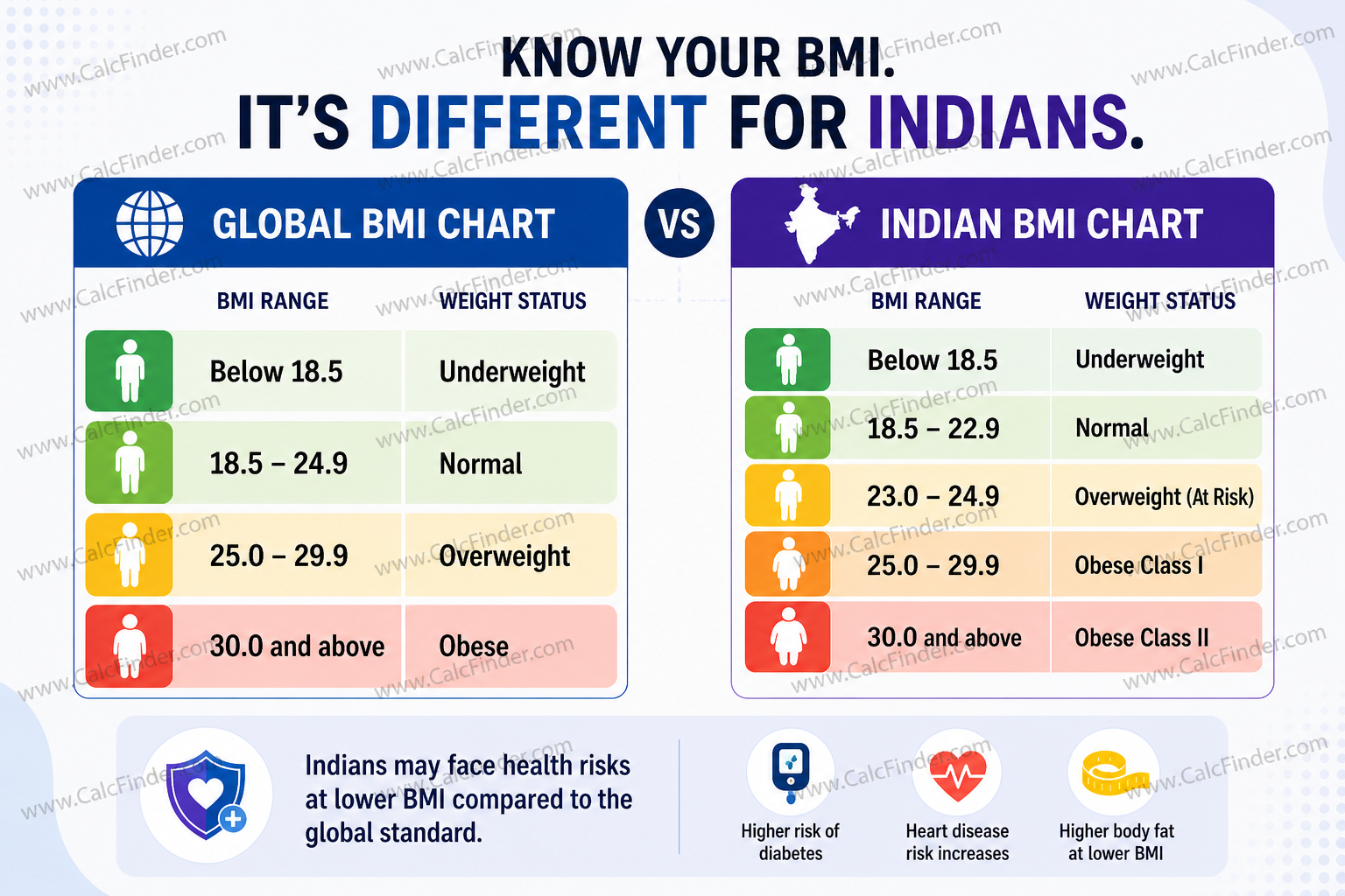 BMI chart for Indians showing healthy range 18.5-22.9 compared to global WHO standards